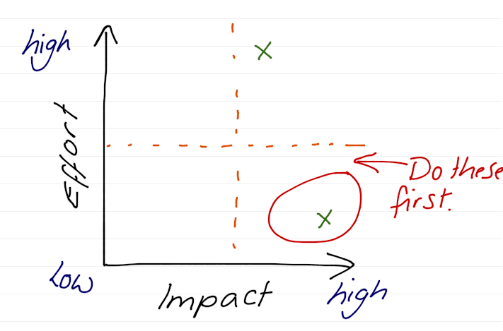 Effort/Impact Analysis